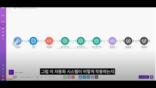 매일 매일 블로그 작성하기 힘드셨죠 이젠 블로그도 자동화로 수익화 하세요 Now monetize your blog with automation [upl. by Zuleika]