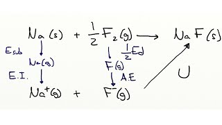 EJERCICIO RESUELTO  Ciclo de BornHaber y Energía Reticular [upl. by Hnahk192]