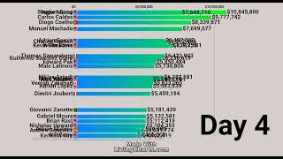 WSOP 2024 Main Event Top 25 Daily to Finish [upl. by Cynde]