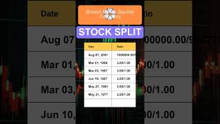 BMY BristolMyers Squibb Company Stock Split History [upl. by Nahpets]