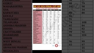 SSC GD Expected CUT OFF 2024 Female  SSC GD Result 2024  shortsfeed sscgdcutoff2024 ssc shorts [upl. by Ulrike]