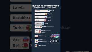 Russia vs former USSR countries GDP per capitaviralreelsrussiaukraineeconomy [upl. by Neved]