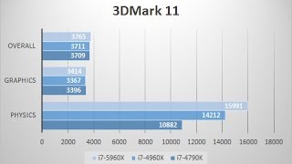 i7 5960X vs i7 4960X vs i7 4790K Benchmarks [upl. by Attenauq70]