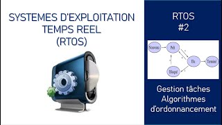 RTOS 2 Gestion des tâches et algorithmes dordonnancement [upl. by Wagstaff811]