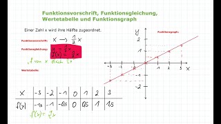 Lineare Funktionen  Funktionsvorschrift Funktionsgleichung amp Funktionsgraph Mathe einfach erklärt [upl. by Ainegul]