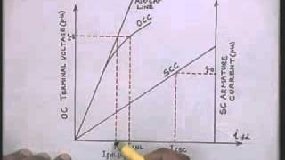 Lec11 Modeling of Synchronous MachinePart4 [upl. by Irving]