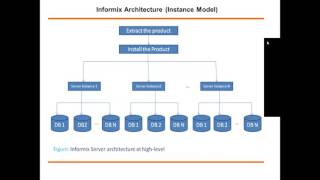 9 IBM Informix dbspace database creation amp physical log file [upl. by Nyllaf]