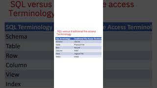 SQL versus traditional file access Terminology in IBM i AS400 [upl. by Ariamoy423]