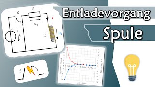 Entladevorgang einer Spule Ausschaltvorgang Strom und Spannung  Gleichstromtechnik 19 [upl. by Donetta]