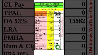 Subedar Warrant Officer MCPOII Pay Vs Pension Benefits pcda pension army [upl. by Nerad]