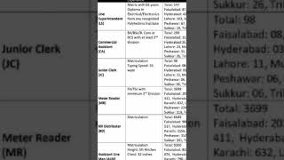 Wapda Jobs 2024  New Wapda Jobs  Latest Wapda Jobs 2024 wapdajobs [upl. by Leunas]