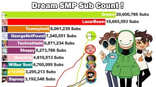 DREAM SMP Subscriber Count History 20102021 [upl. by Appel783]