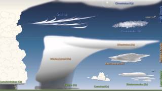 Weather 101 A Tutorial on Cloud Types [upl. by Mansoor487]