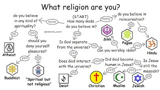 All religions explained in 10 minutes [upl. by Axela]