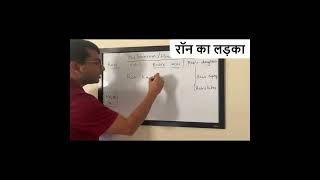 Postpositions Ka Ke and Ki in Hindi Pt 1 learnhindi [upl. by Lana976]