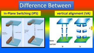 Difference Between InPlane Switching IPS and vertical alignment VA Displays [upl. by Ullund]