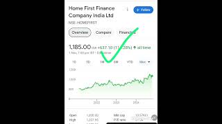 Home First Finance Company India Limited  FI DI Buying Stock [upl. by Regnig]