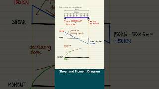 Strength of Materials  Shear and Moment Diagrams [upl. by Lesli977]