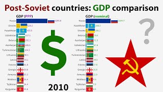 PostSoviet countries GDP comparison Nominal and PPP [upl. by Tremain]