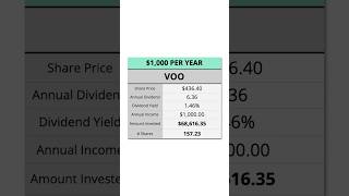 How Much VOO To Make 1000Year In Dividends 💰 [upl. by Euqimod953]