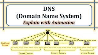 DNS  What is DNS  How does DNS work  Components of DNS  Purpose of DNS  Explain with animation [upl. by Eybbob]