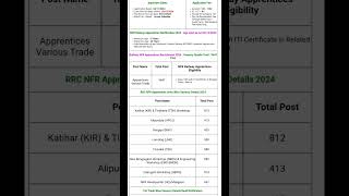 RAILWAY JOBS NFR railwayexams apprentice jobs naukri sarkarinaukri [upl. by Ilah]