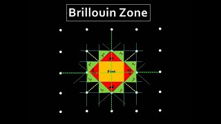 Brillouin Zone  Construction of 1st 2nd amp 3rd Brillouin Zone  Easy Explanation [upl. by Grote]