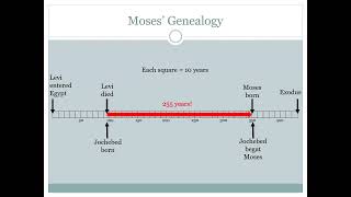 Moses Genealogy [upl. by Chic391]