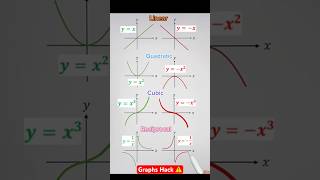 Graphs ⚠️ maths graphs mathematics math [upl. by Ruscio]