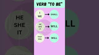 The Verb “To be” [upl. by Azmah369]