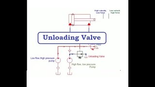 Unloading valve in hydraulic circuit Unloading of PumpUnloading circuit  Animation [upl. by Leirej103]