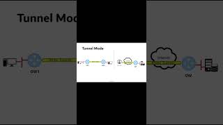 IP security concepts  Transport and tunnel mode [upl. by Viens545]