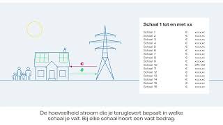 Zonnepanelen een slimme investering  Vattenfall Nederland [upl. by Rramed841]