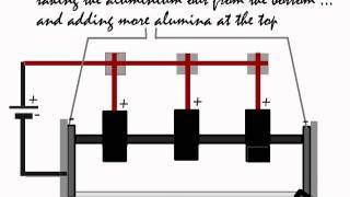 Electrolysis Extraction of aluminium from alumina in the HallHeroult Cell [upl. by Omsoc]