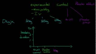 Experimental groups Control Groups and the Placebo Effect [upl. by Temhem]