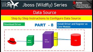 Jboss WildflyEAP Data Source Configuration Step by Step Demo [upl. by Qifar]