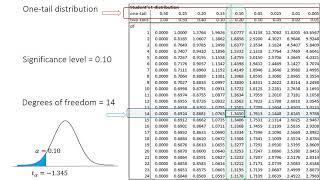 t critical value using the tdistribution table [upl. by Ahrendt]