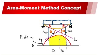 Area Moment Method  Concept [upl. by Dahsar]