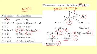 Evaluating an SDD at the node of a parse tree  Part 29CS 304 Compiler Design [upl. by Chatterjee]