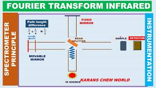 ANIMATION FOURIER TRANSFORM INFRARED FTIR SPECTROMETER MICHELSON INTERFEROMETER spectrum PRINCIPLE [upl. by Lait]