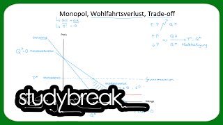 Monopol Wohlfahrtsverlust Tradeoff  Mikroökonomie [upl. by Stephenie270]