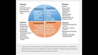 Behaviorism Cognitivism Constructivism Connectivism Four Learning Theories [upl. by Shiller187]