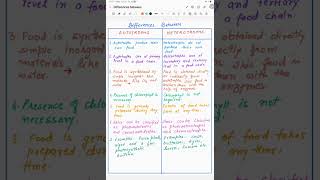 DIFFERENCES BETWEEN AUTOTROPHS AND HETEROTROPHS  CLASSVII IX amp X  CBSE viralshorts viral [upl. by Enitsenrae610]