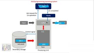 MultiProgramming Operating system animation video lecture [upl. by Lucilia57]