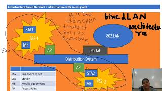 IEEE 80211 Architecture  WLAN Standard  InfrastructureAdhoc Based Network  AP  ESS  BSS [upl. by Sirromed249]