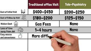 Comparison of office Visit and Telepsychiatry [upl. by Aisul]