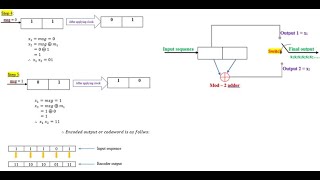 2 1 1 Covolutional coding  Time  domain approach [upl. by Beitnes]