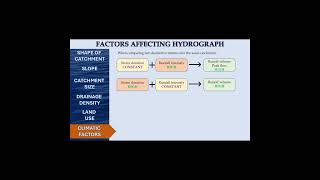 Climatic factors and their effect on hydrograph shorts civilengineering hydrology hydrograph [upl. by Bullis]