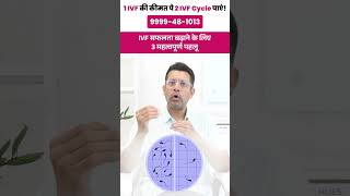 IVF सफलता बढ़ाने के लिए 3 महत्वपूर्ण पहलू  Learn from Fertility amp IVF Expert ivf ivfsuccess [upl. by Marika]