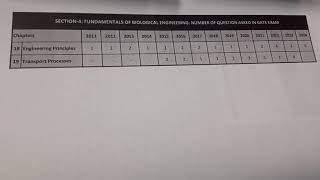 Chapterwise weightage Analysis of GATE BT exam  section 4 Fundamental of biological engineering [upl. by Annazor]